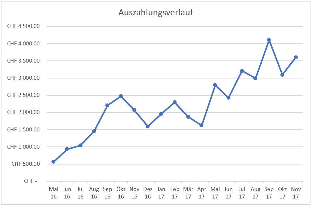 Titelbild für den Blogbeitrag «Von Lernkurven und Diagrammen»
