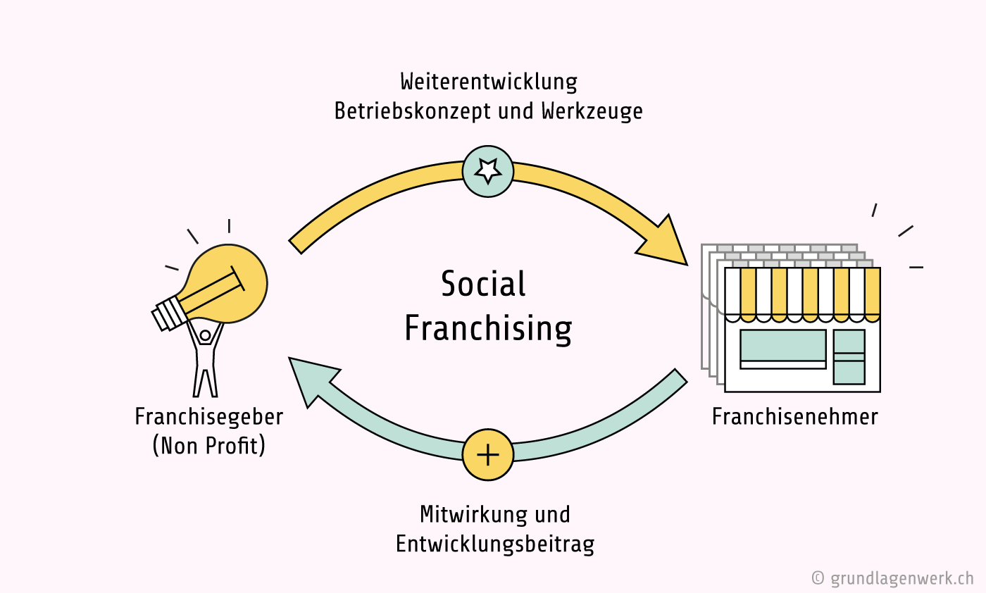 Titelbild für den Blogbeitrag «Was macht das «Social» im Franchising?»